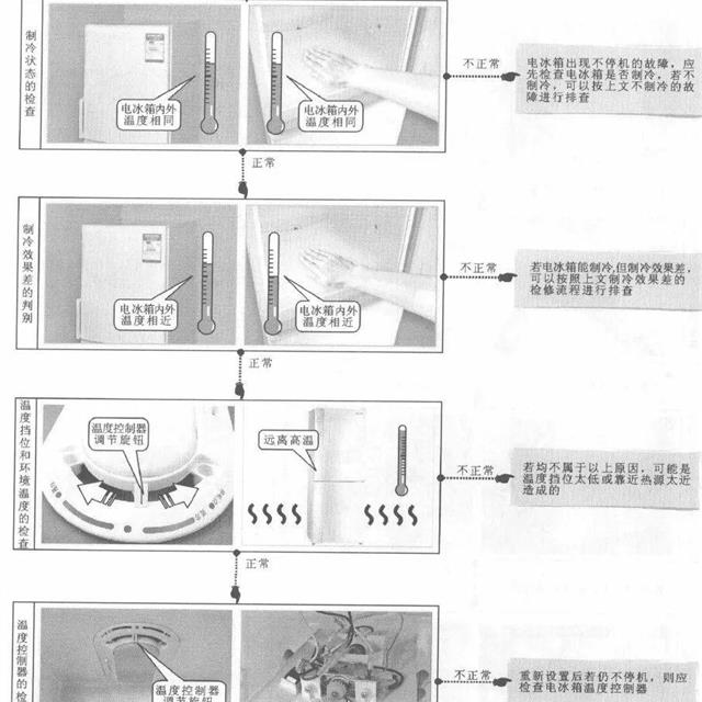 电冰箱常见故障检修流程