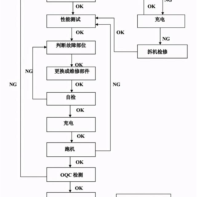 N78S系列扫地机器人维修手册