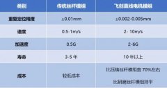 飞创出品|FCL系列直线电机模组助力直线运动一路“狂飙”