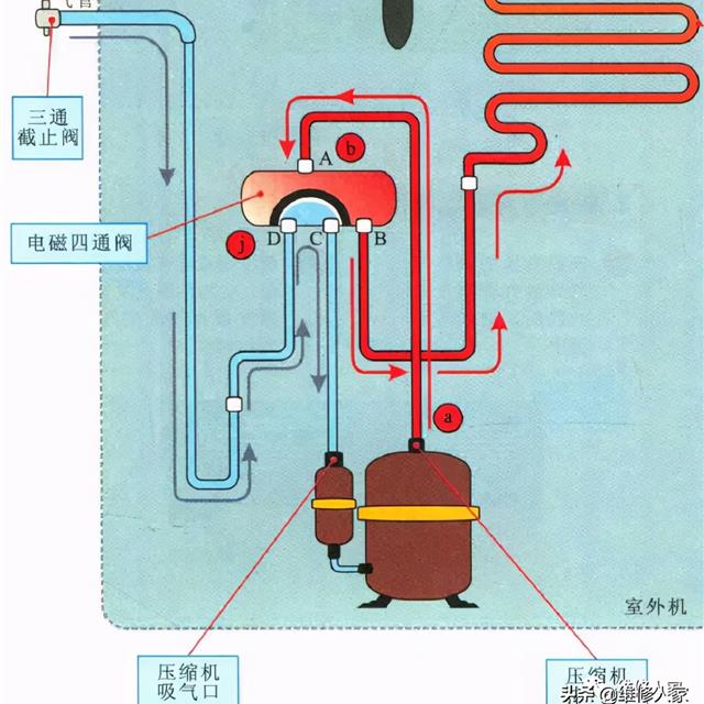 图解空调制冷、制热时制冷剂流向原理