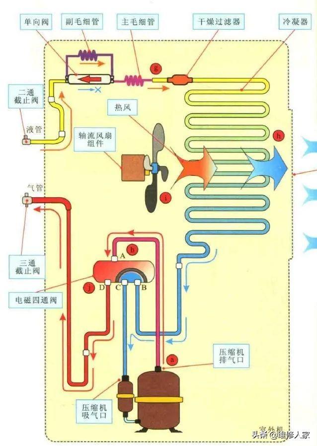 图解空调制冷、制热时制冷剂流向原理