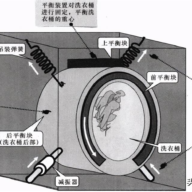 滚筒洗衣机减振支撑系统的结构组成