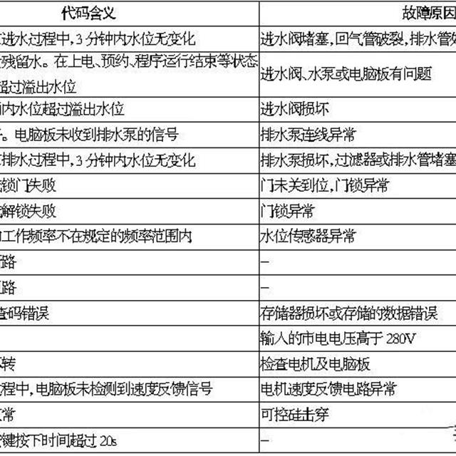 变频滚筒洗衣机故障维修二例