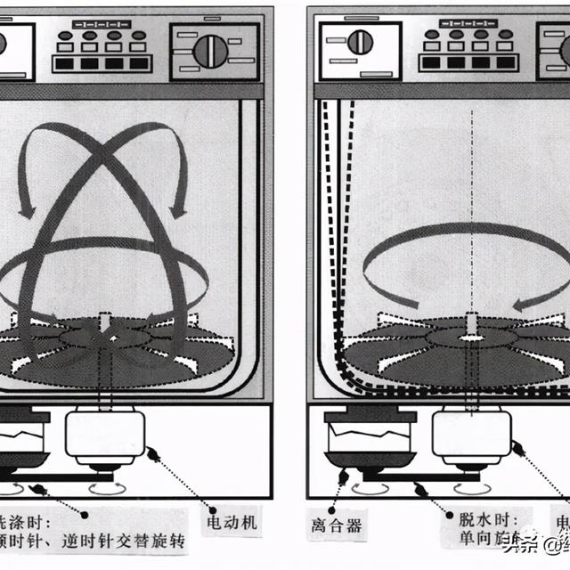 波轮洗衣机电动机及离合器的工作原理