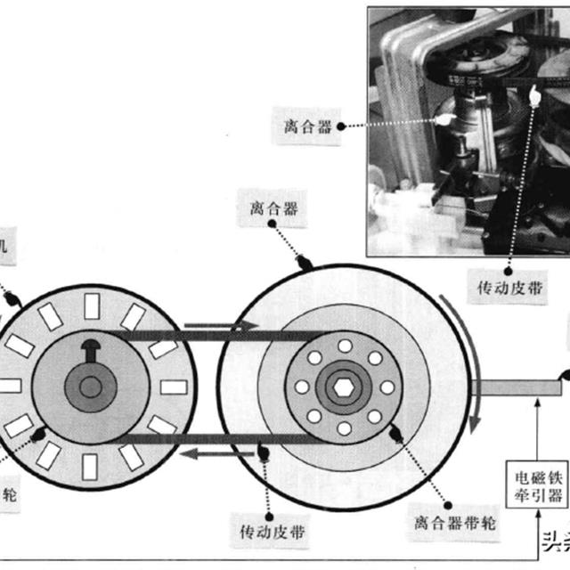 波轮洗衣机电动机及离合器的工作原理