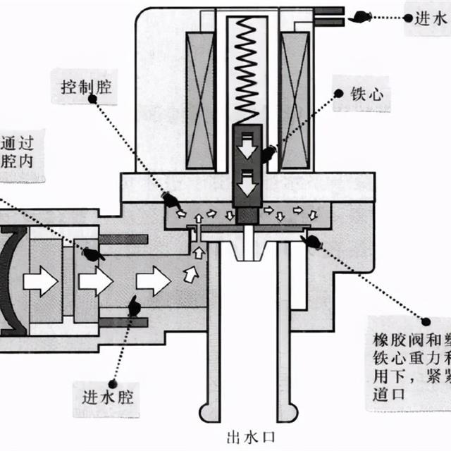 波轮式洗衣机进水电磁阀的结构原理与检修