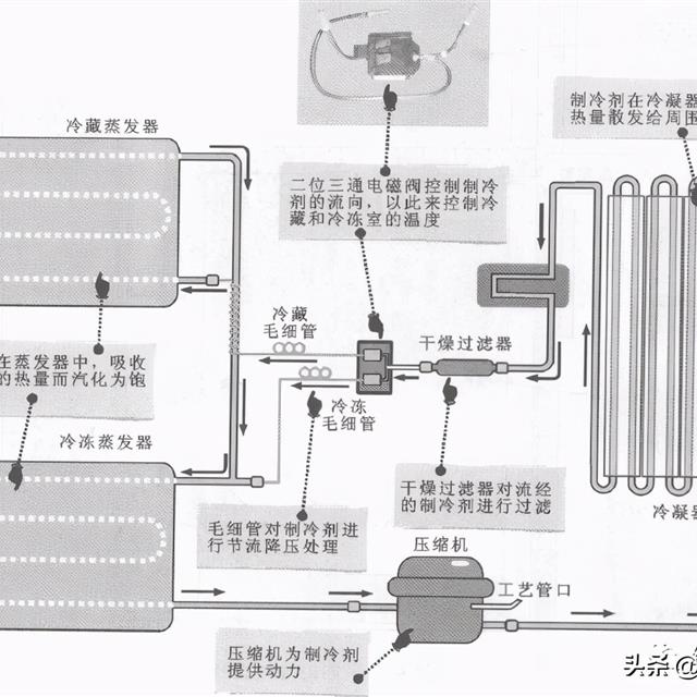 电冰箱的制冷循环工作原理