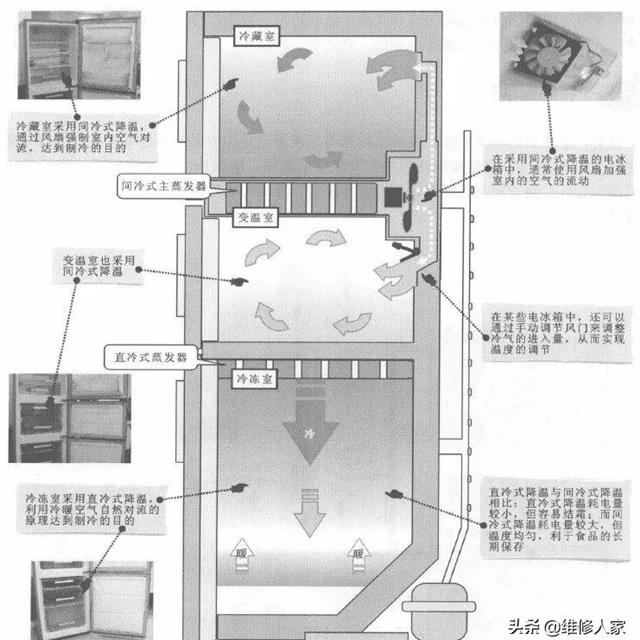 电冰箱的制冷循环工作原理