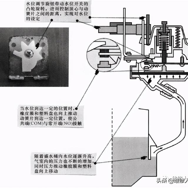 波轮式洗衣机水位开关的结构原理与检修