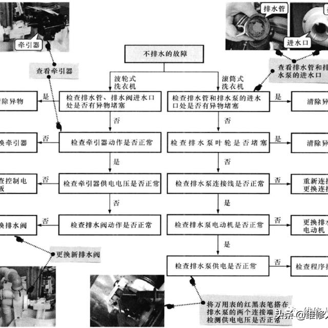 洗衣机排水、脱水异常的故障特点与检修流程