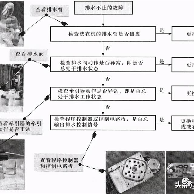 洗衣机排水、脱水异常的故障特点与检修流程