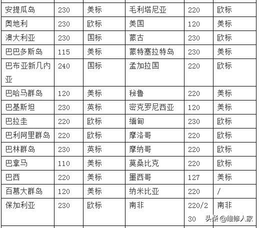 世界各国电压和电源线插头标准知识