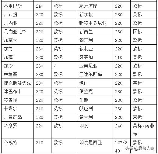 世界各国电压和电源线插头标准知识