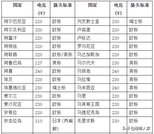 世界各国电压和电源线插头标准知识