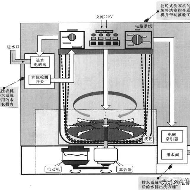 图解波轮式洗衣机的整机结构和工作原理