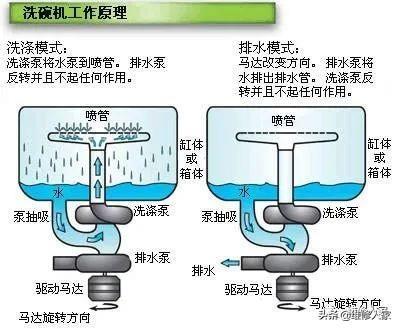 洗碗机的常见故障检修