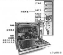 洗碗机理论基础