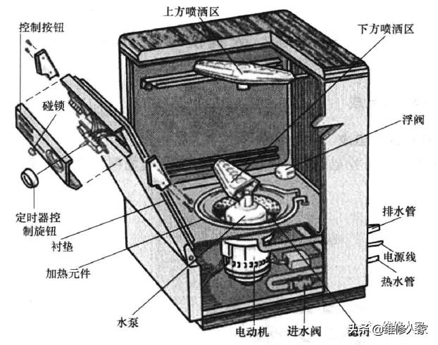 洗碗机理论基础