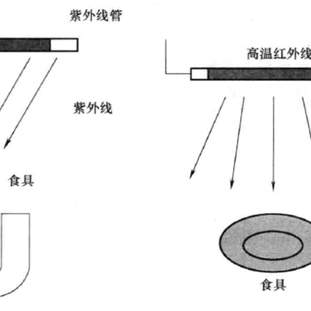 消毒柜理论基础知识