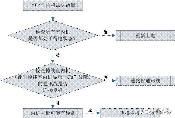 格力多联机C开头故障代码检修方法