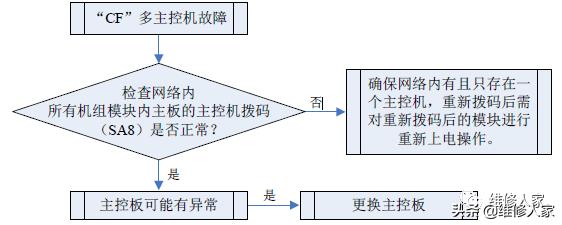 格力多联机C开头故障代码检修方法