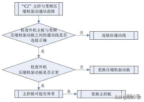 格力多联机C开头故障代码检修方法