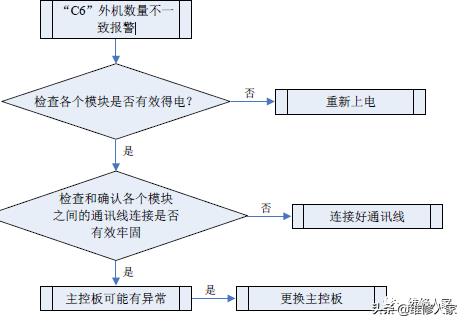 格力多联机C开头故障代码检修方法