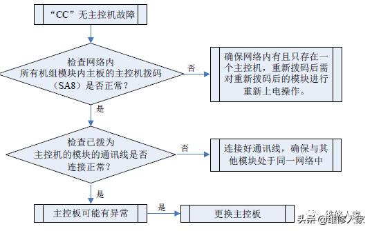 格力多联机C开头故障代码检修方法