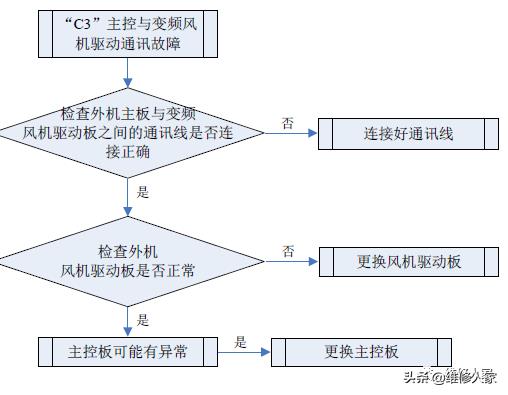 格力多联机C开头故障代码检修方法