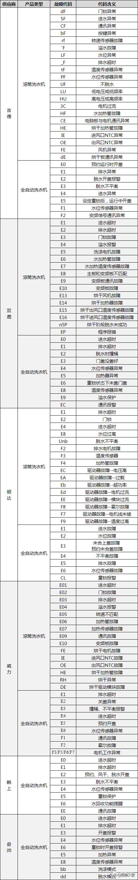 洗衣机国产自主产品故障代码通用查询方法