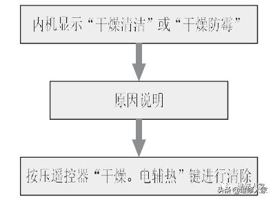 空调显示“尘满