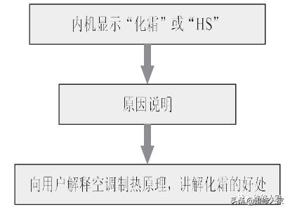 空调显示“尘满