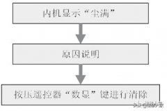 空调显示“尘满＂、“干燥”、“化霜”原因及处理方法