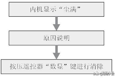 空调显示“尘满