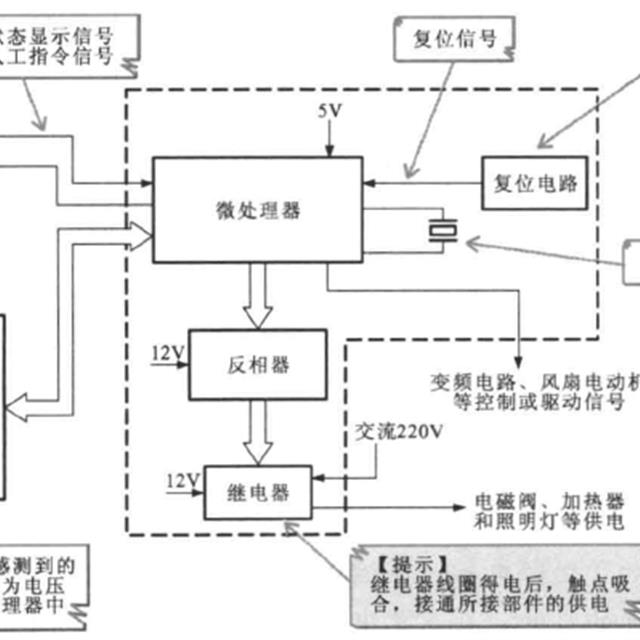 变频电冰箱控制电路的工作原理与检修