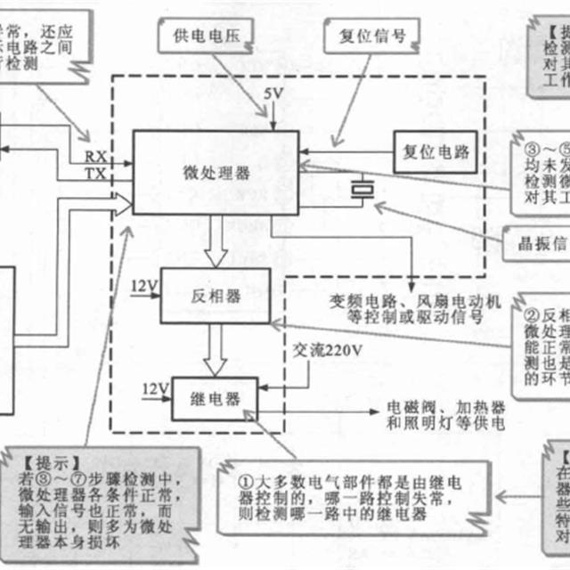 变频电冰箱控制电路的工作原理与检修