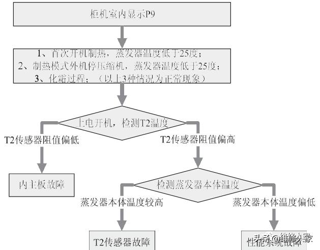 美的家用变频空调P6、P7、P9、PA、Pd故障检修方法