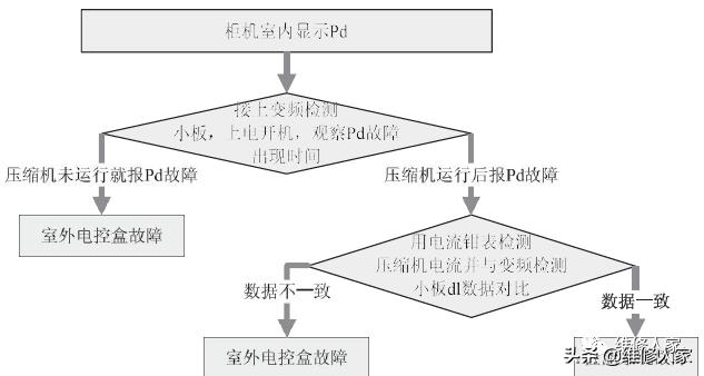 美的家用变频空调P6、P7、P9、PA、Pd故障检修方法