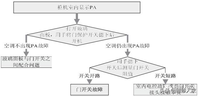 美的家用变频空调P6、P7、P9、PA、Pd故障检修方法