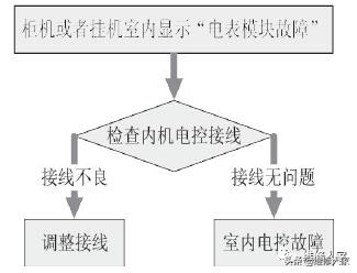 美的家用变频空调P6、P7、P9、PA、Pd故障检修方法