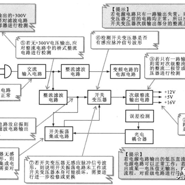 变频电冰箱电源电路原理与检修技巧