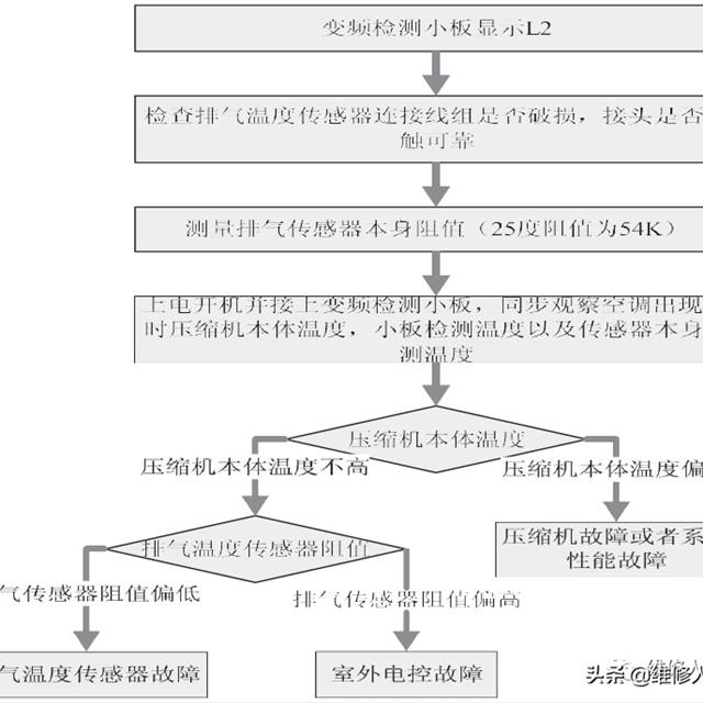 美的家用变频空调L0、L2、L3、L5、L6故障原因及处理方法