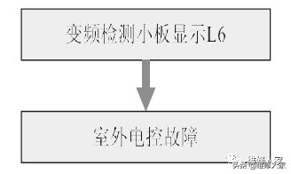 美的家用变频空调L0、L2、L3、L5、L6故障原因及处理方法