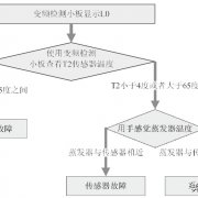 美的家用变频空调L0、L2、L3、L5、L6故障原因及处理方法