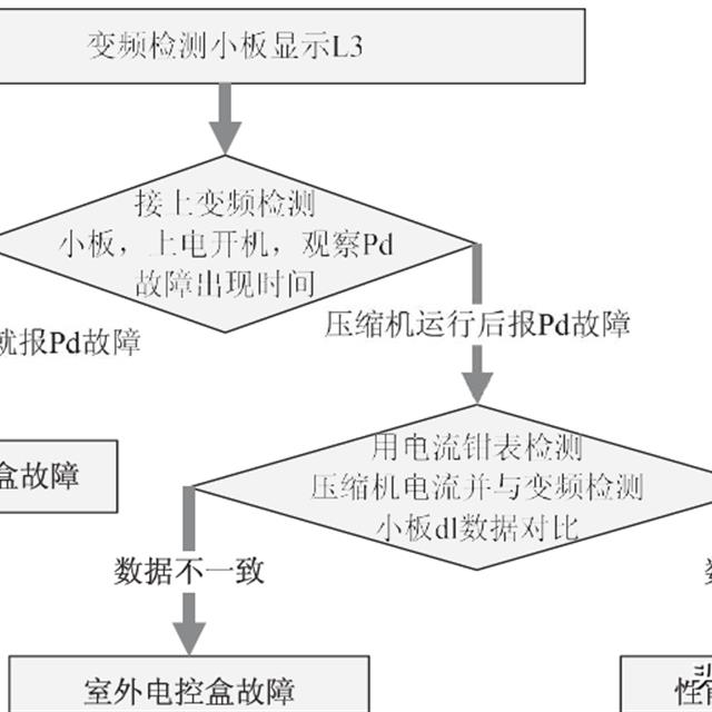 美的家用变频空调L0、L2、L3、L5、L6故障原因及处理方法