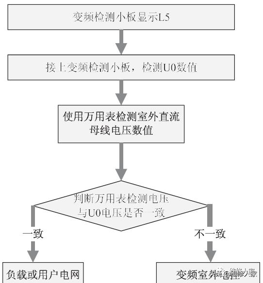 美的家用变频空调L0、L2、L3、L5、L6故障原因及处理方法