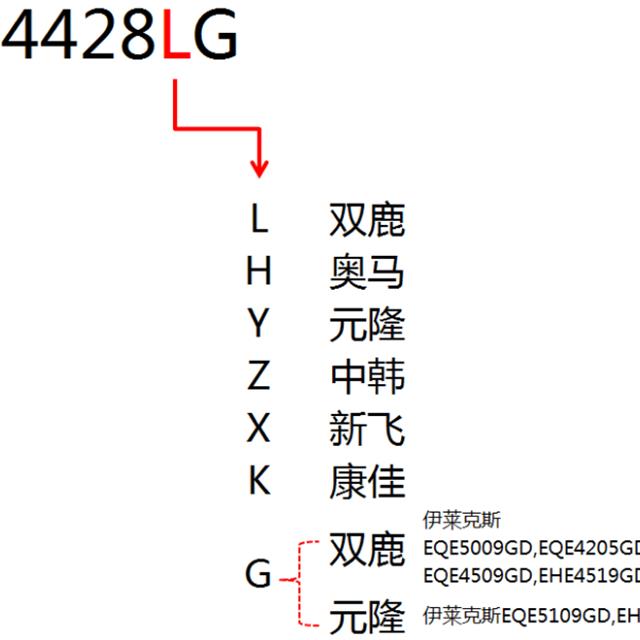 冰箱国产自主产品故障代码通用查询方法