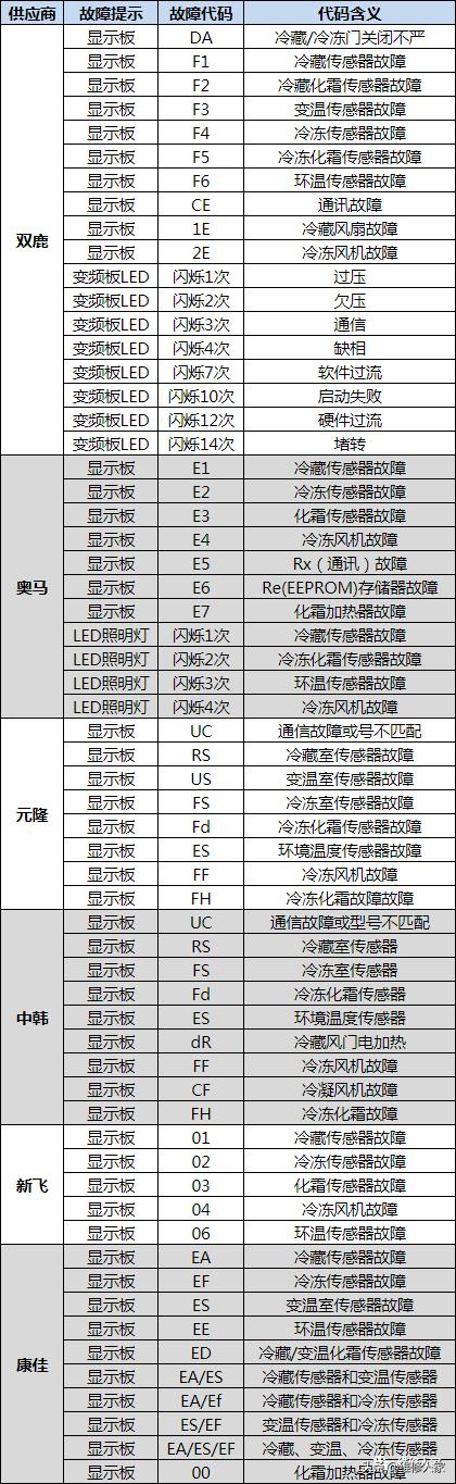 冰箱国产自主产品故障代码通用查询方法