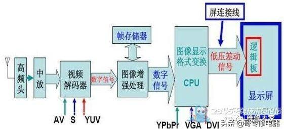 液晶电视维修一原理与故障部位判定