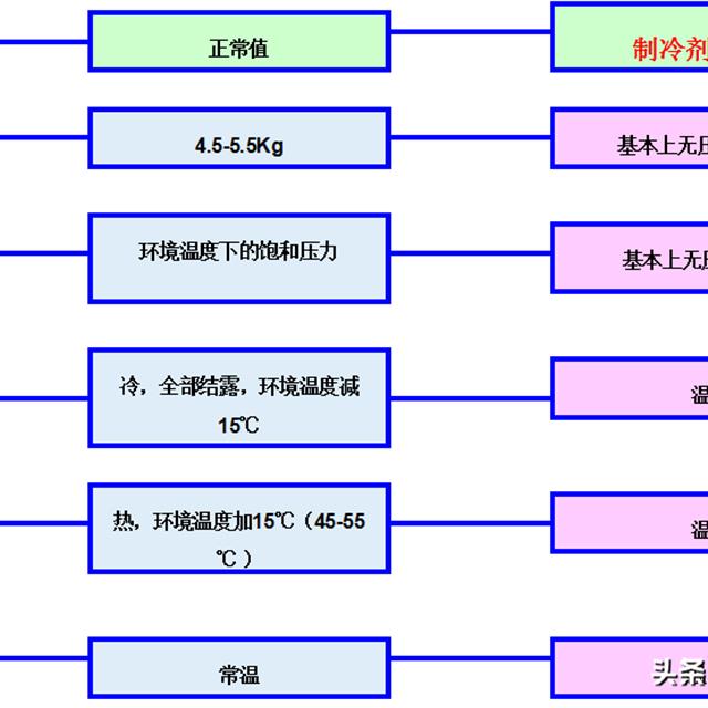 空调故障常见现象及排查方法